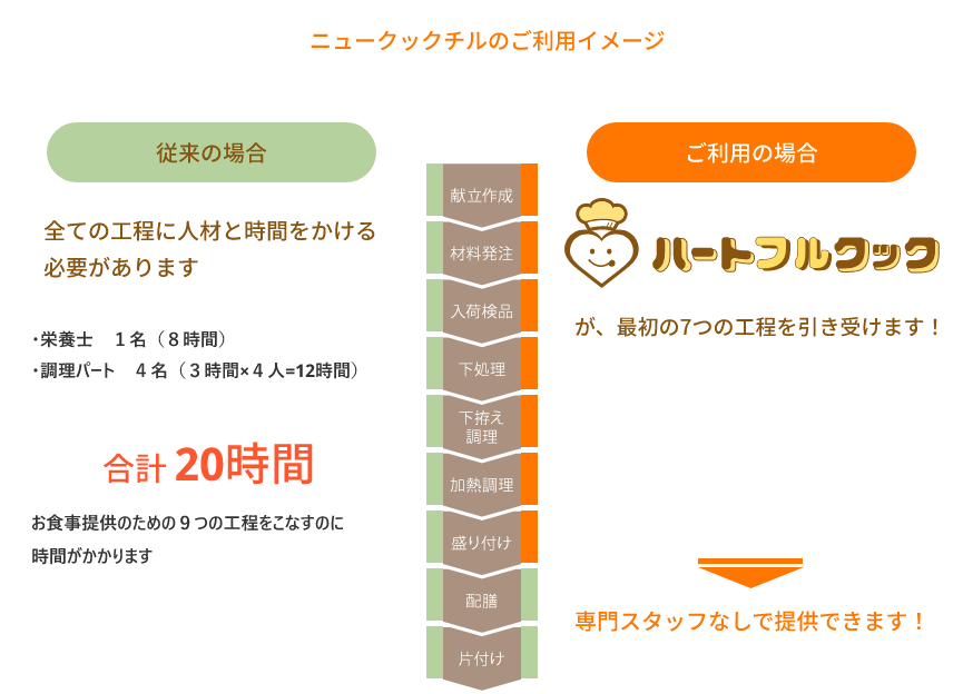 ニュークックチルのご利用イメージ